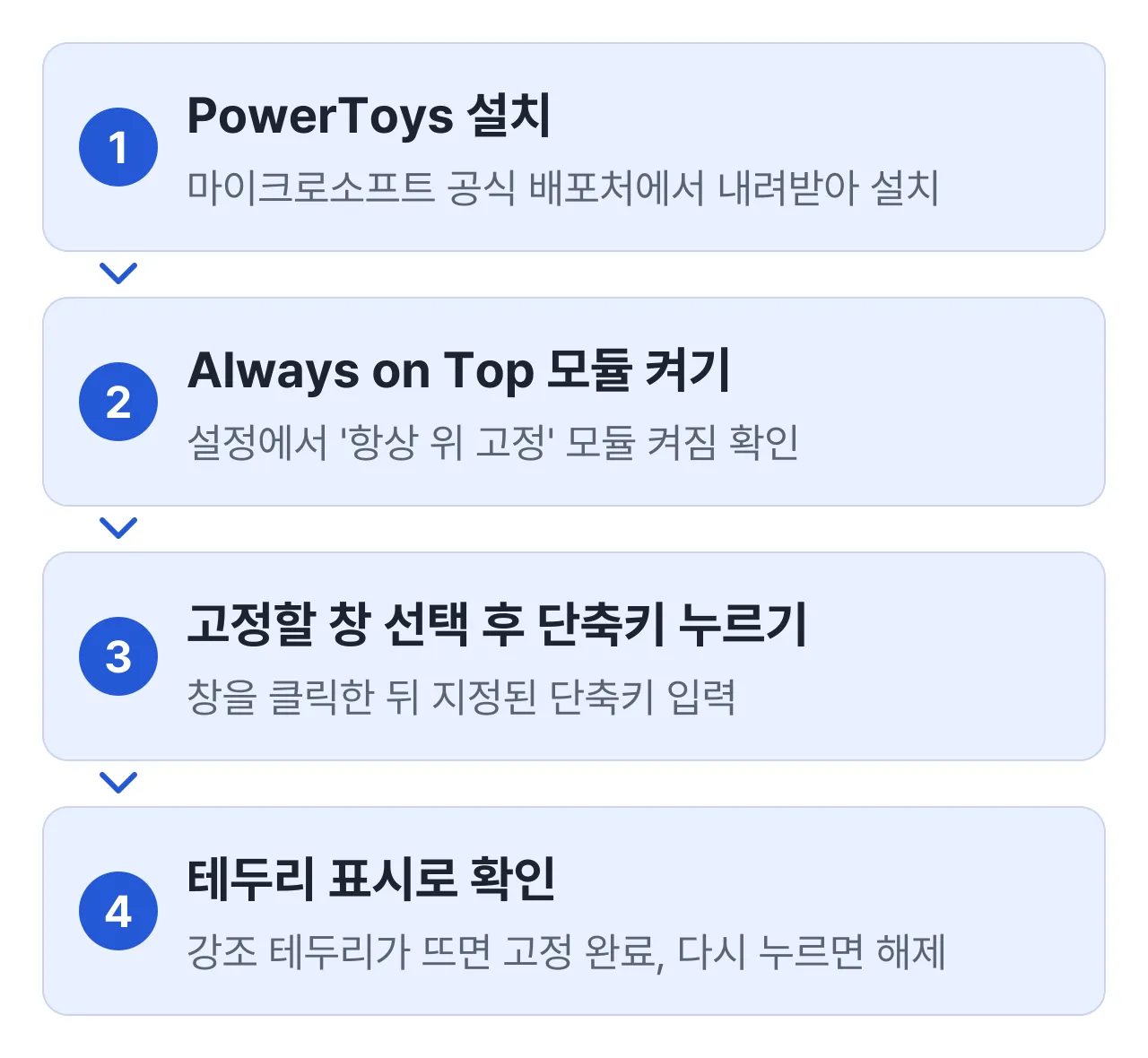 PowerToys로 창 고정하는 4단계: PowerToys 설치, 항상 위 고정 모듈 켜기, 고정할 창 클릭 후 단축키 누르기, 테두리 강조 표시로 확인