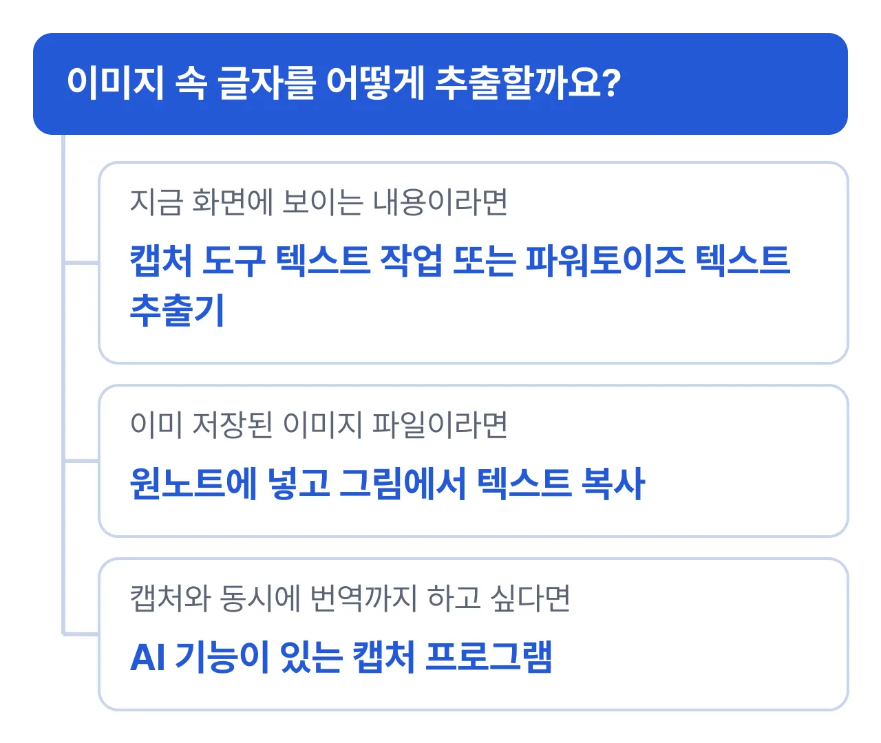 이미지 글자 추출 상황별 선택: 화면에 보이는 내용이면 캡처 도구나 텍스트 추출기, 저장된 이미지 파일이면 원노트 그림에서 텍스트 복사, 번역까지 필요하면 AI 캡처 프로그램