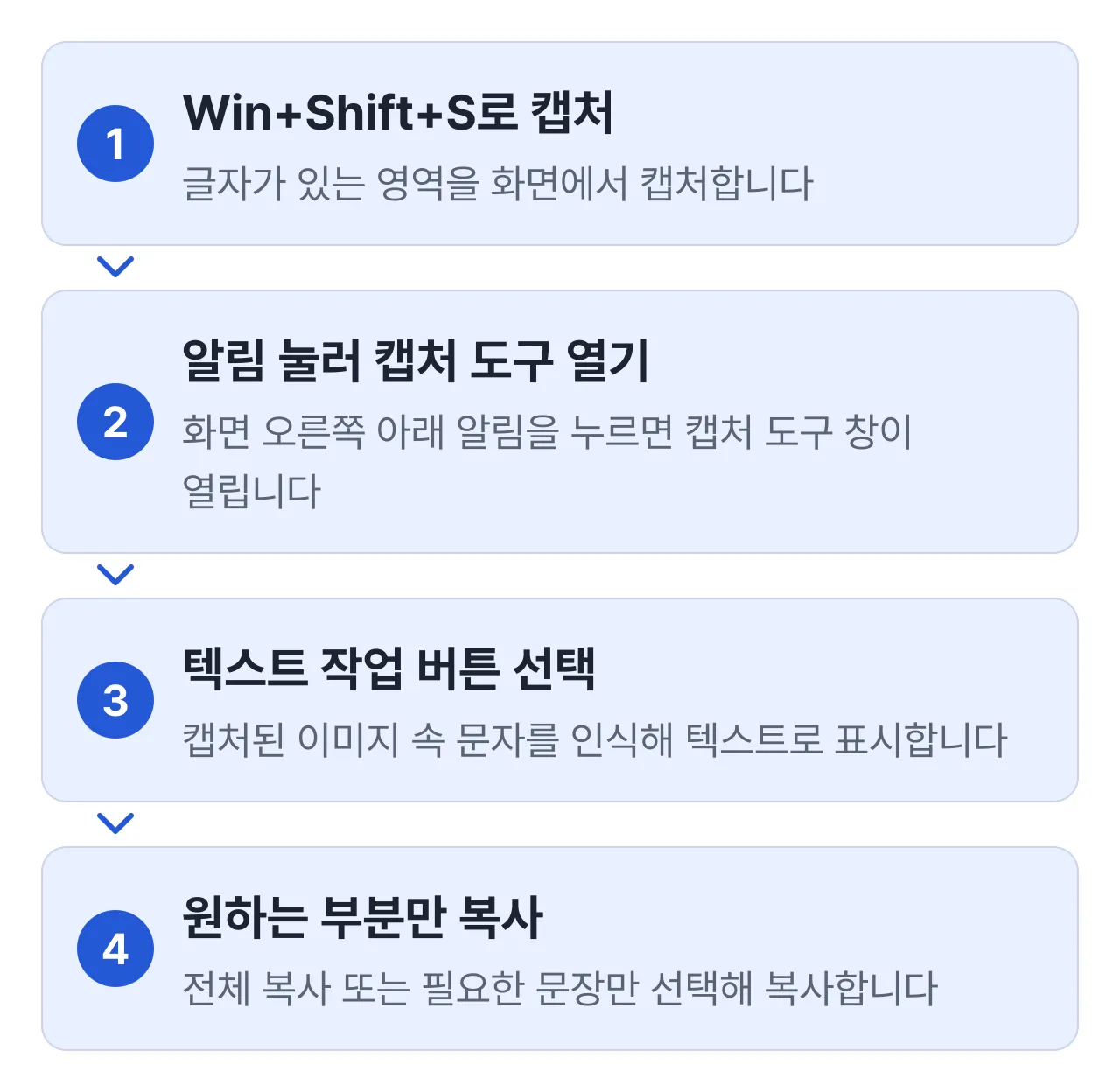 캡처 도구로 텍스트 뽑는 4단계: Win+Shift+S로 캡처, 알림 눌러 캡처 도구 열기, 텍스트 작업 버튼 선택, 원하는 부분만 복사
