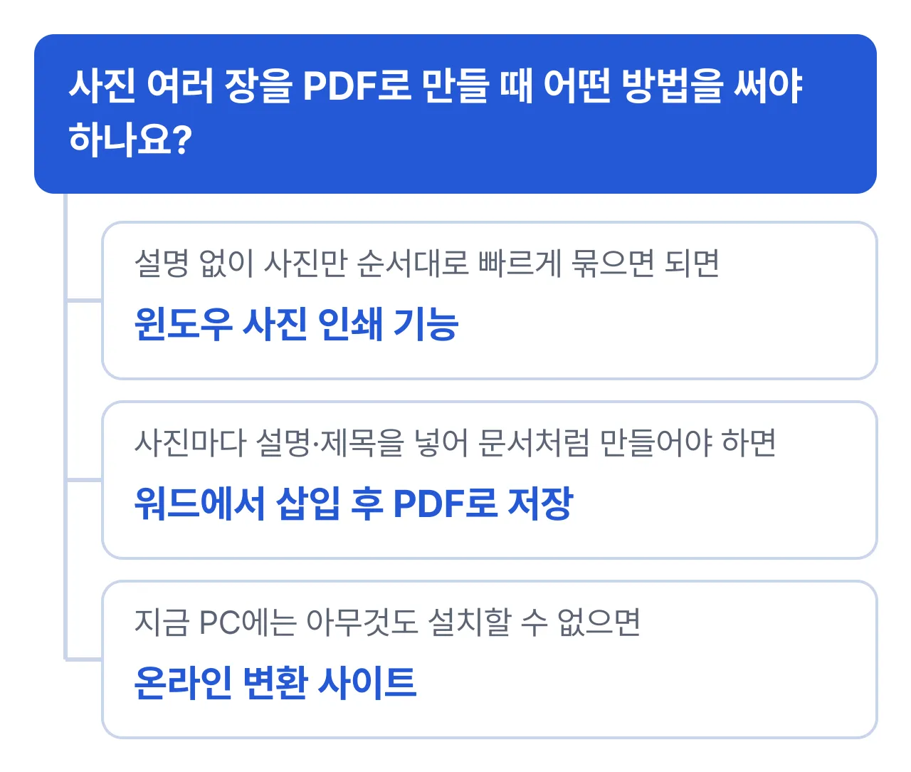 사진을 PDF로 만드는 방법 선택: 설명 없이 순서대로 묶으면 윈도우 사진 인쇄 기능, 설명과 제목을 넣어야 하면 워드에서 삽입 후 PDF로 저장, PC에 설치할 수 없으면 온라인 변환 사이트