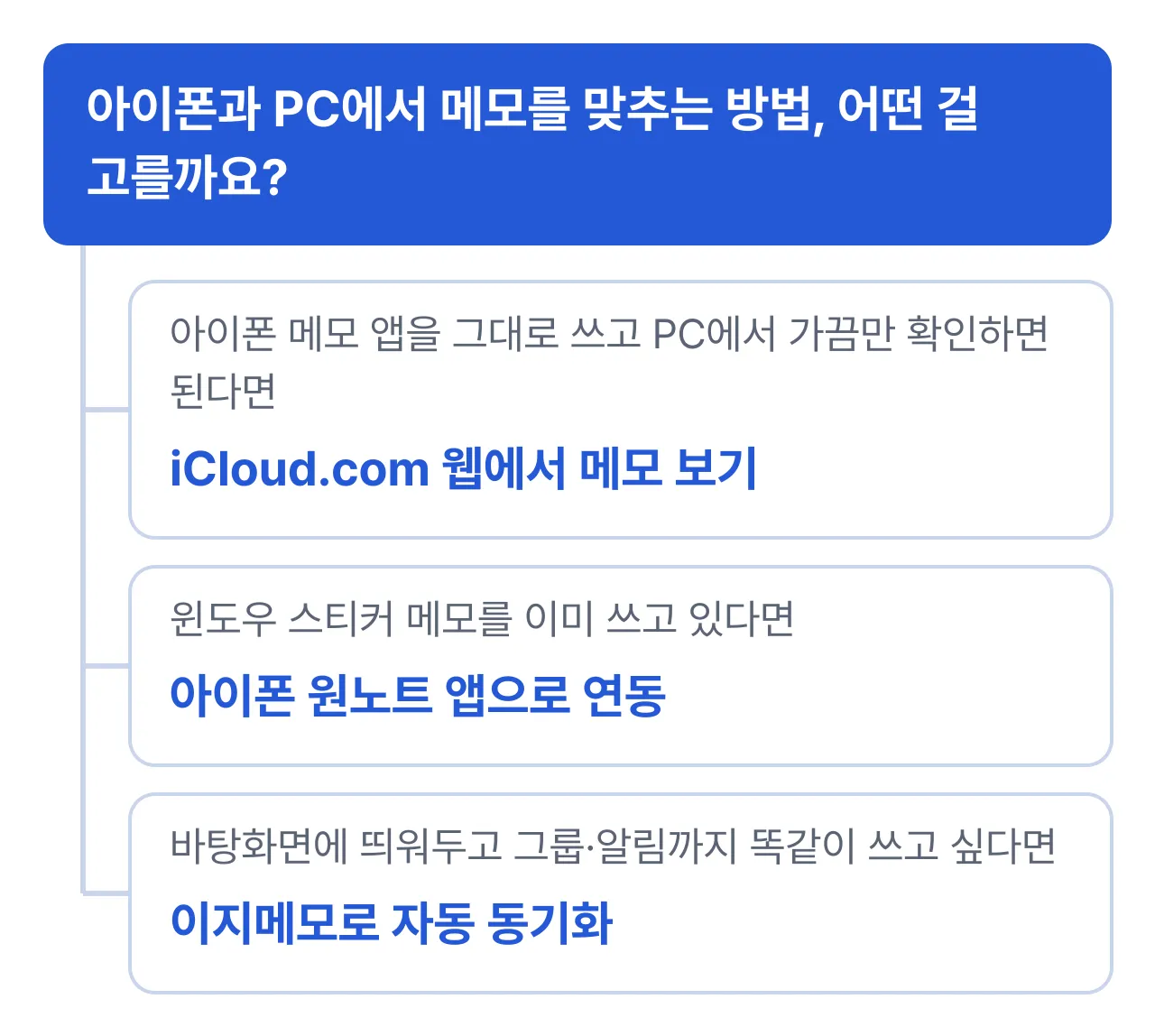 아이폰과 PC에서 메모 맞추는 방법 선택: 아이폰 메모 앱을 그대로 쓰고 가끔 확인만 하면 iCloud.com 웹, 윈도우 스티커 메모를 쓰고 있다면 원노트 연동, 바탕화면에 띄워두고 그룹·알림까지 쓰려면 이지메모
