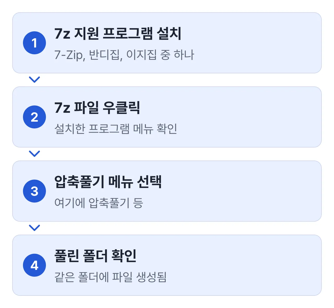 7z 여는 4단계: 지원 프로그램 설치, 파일 우클릭, 압축풀기 메뉴 선택, 풀린 폴더 확인