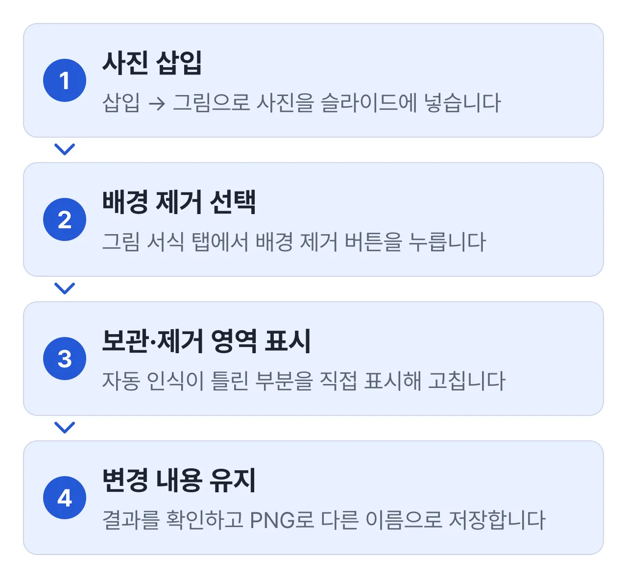 파워포인트 배경 제거 4단계: 사진 삽입, 배경 제거 선택, 보관·제거 영역 표시, 변경 내용 유지