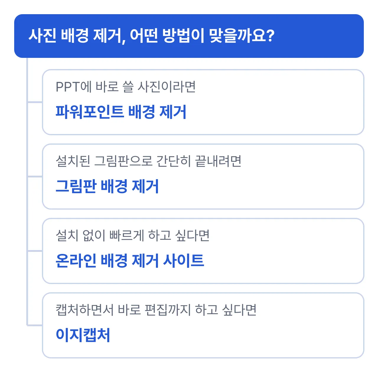 사진 배경 제거 방법 선택: PPT에 바로 쓸 사진이면 파워포인트, 그림판으로 간단히 끝내려면 그림판 배경 제거, 설치 없이 빠르게 하려면 온라인 사이트, 캡처와 편집을 같이 하려면 이지캡처