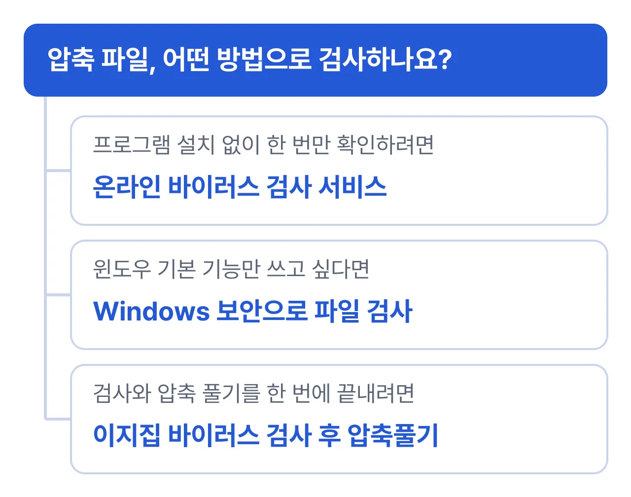 압축 파일 검사 방법 선택: 설치 없이 한 번만 확인하면 온라인 검사, 윈도우 기본 기능만 쓰면 Windows 보안, 검사와 압축 풀기를 한 번에 하려면 이지집