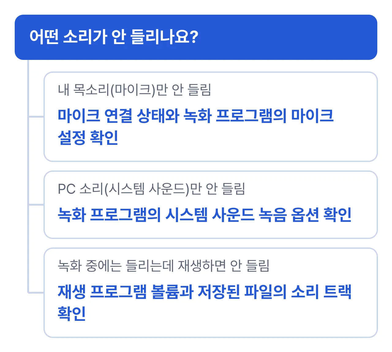 화면 녹화 소리 문제 구분: 마이크만 안 들리면 마이크 연결과 설정 확인, PC 소리만 안 들리면 시스템 사운드 녹음 옵션 확인, 재생할 때만 안 들리면 재생 프로그램과 파일 확인