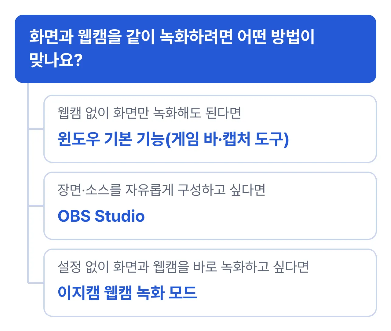 화면과 웹캠 동시 녹화 방법 선택: 웹캠 없이 화면만 녹화하면 윈도우 기본 기능, 장면·소스를 자유롭게 구성하려면 OBS Studio, 설정 없이 바로 같이 녹화하려면 이지캠 웹캠 녹화 모드