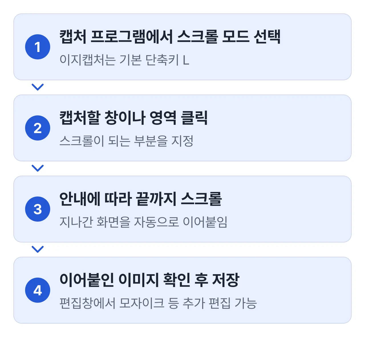 이지캡처 스크롤 캡처 4단계: 스크롤 모드 선택, 캡처할 영역 클릭, 끝까지 스크롤, 이어붙인 이미지 저장