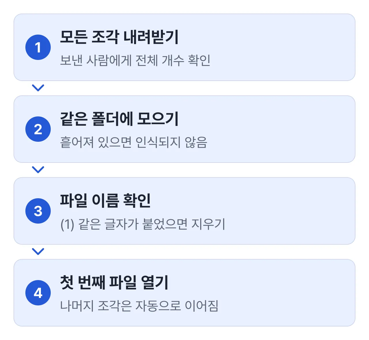 분할 압축 푸는 4단계: 모든 조각 내려받기, 같은 폴더에 모으기, 파일 이름 맞는지 확인, 첫 번째 파일 열기