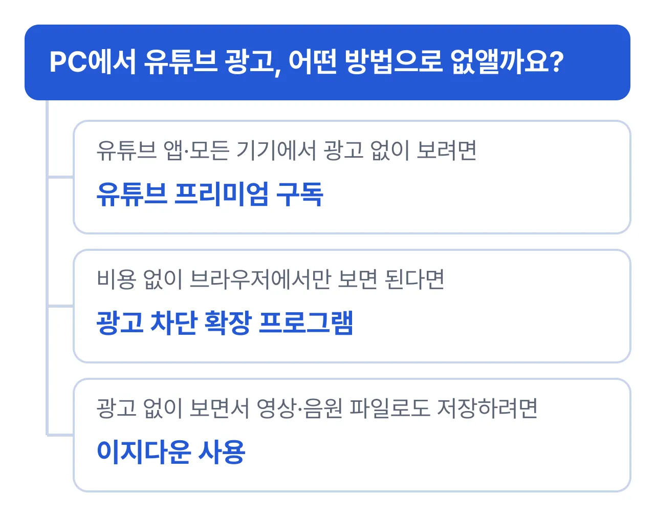 PC에서 유튜브 광고 없이 보는 방법 선택: 모든 기기에서 보려면 유튜브 프리미엄, 브라우저에서만 보면 되면 광고 차단 확장 프로그램, 파일로도 저장하려면 이지다운