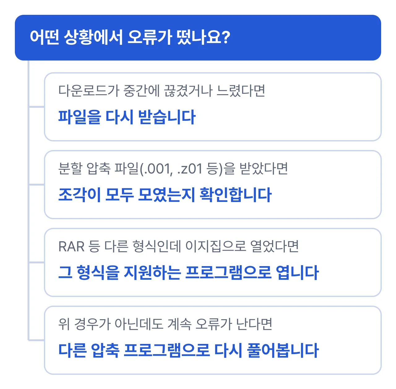 압축 파일 손상 오류 원인별 대응: 다운로드가 끊겼으면 다시 받기, 분할 파일이면 조각 확인, 다른 형식이면 맞는 프로그램으로 열기, 그래도 안 되면 다른 압축 프로그램 시도
